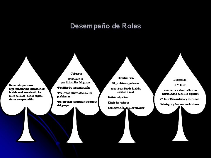 Desempeño de Roles Objetivos: Dos o más personas representan una situación de la vida