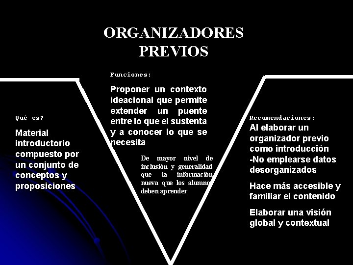 ORGANIZADORES PREVIOS Funciones: Qué es? Material introductorio compuesto por un conjunto de conceptos y