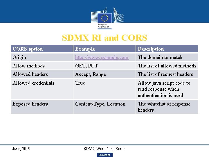 SDMX RI and CORS option Example Description Origin http: //www. example. com The domain