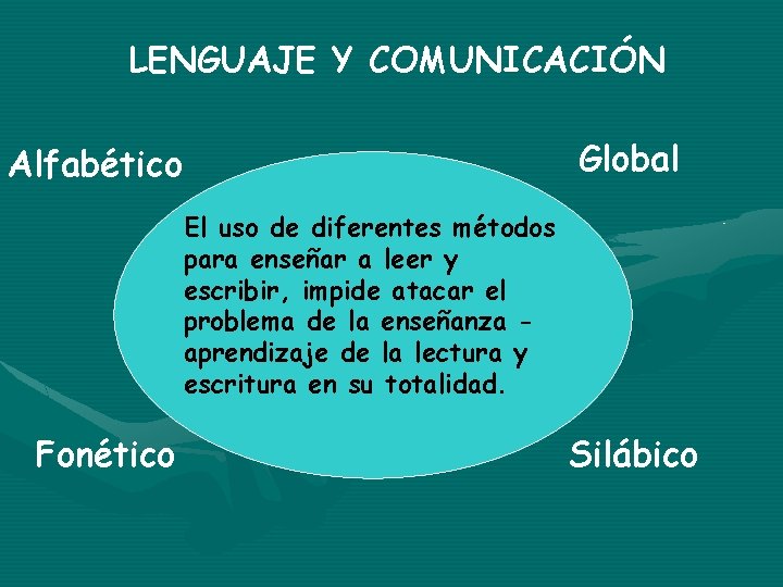 LENGUAJE Y COMUNICACIÓN Global Alfabético El uso de diferentes métodos para enseñar a leer