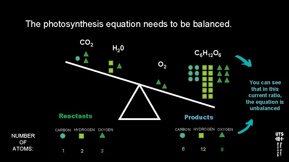 The photosynthesis equation needs to be balanced. CO 2 H 20 C 6 H