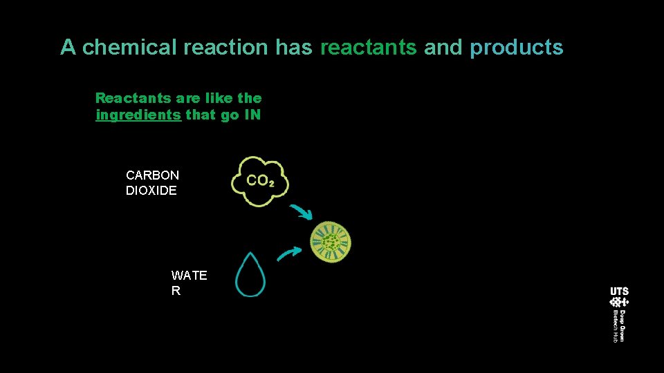 A chemical reaction has reactants and products Reactants are like the ingredients that go