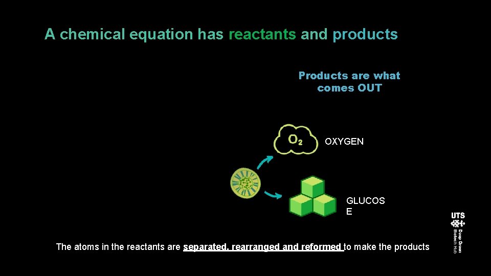 A chemical equation has reactants and products Products are what comes OUT OXYGEN GLUCOS