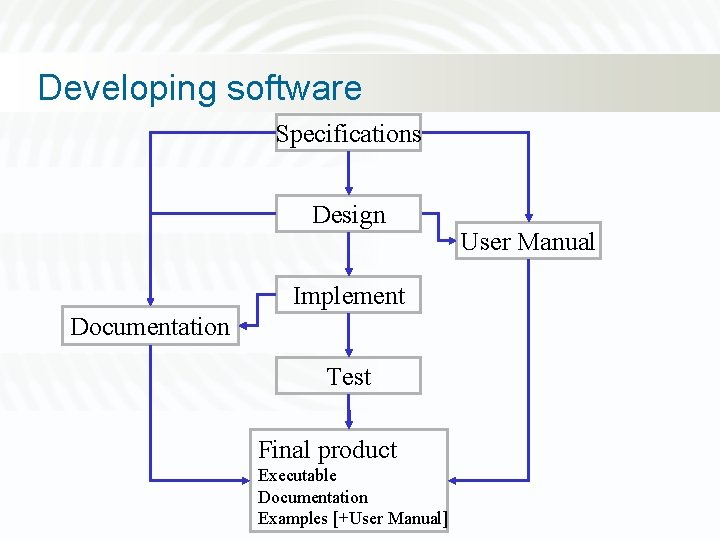 Developing software Specifications Design Implement Documentation Test Final product Executable Documentation Examples [+User Manual]