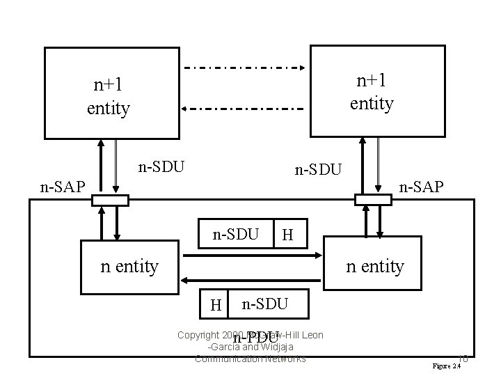 n+1 entity n-SDU n-SAP H n entity H n-SDU n-PDU Copyright 2000 Mc. Graw-Hill