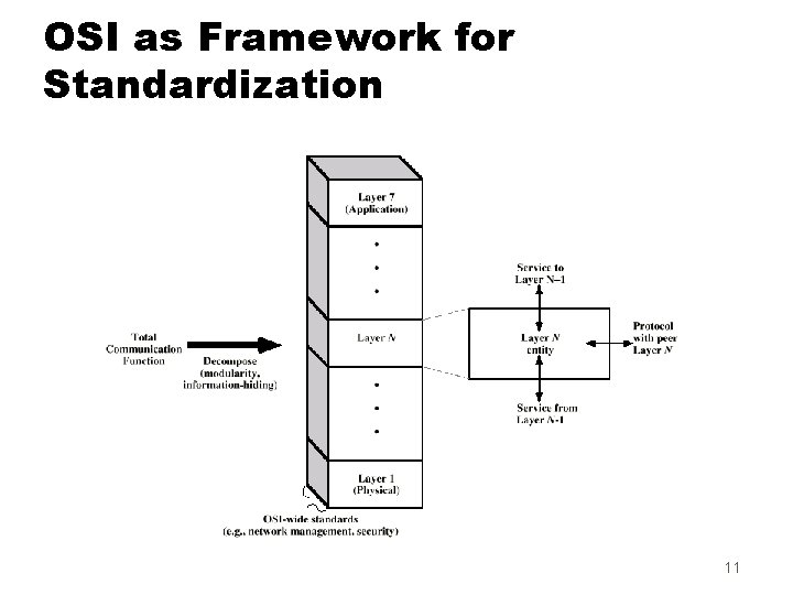 OSI as Framework for Standardization 11 