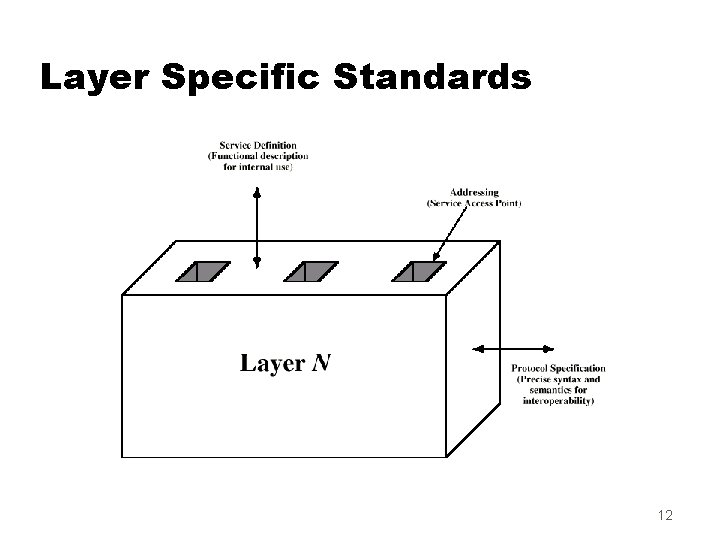 Layer Specific Standards 12 