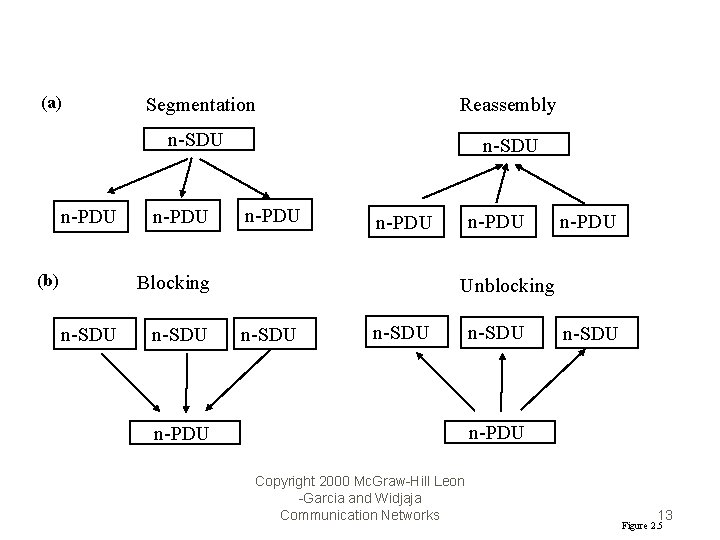 (a) n-PDU (b) Segmentation Reassembly n-SDU n-PDU Blocking n-SDU n-PDU Unblocking n-SDU n-PDU Copyright