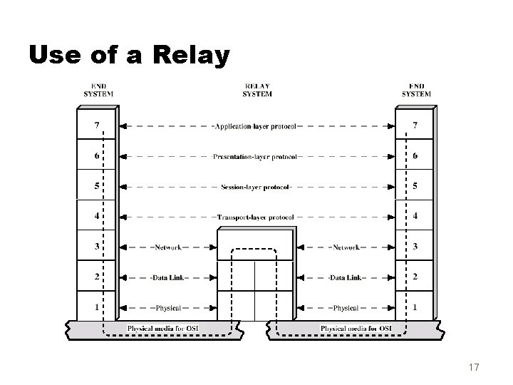 Use of a Relay 17 