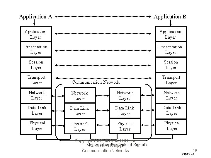 Application A Application B Application Layer Presentation Layer Session Layer Transport Layer Communication Network