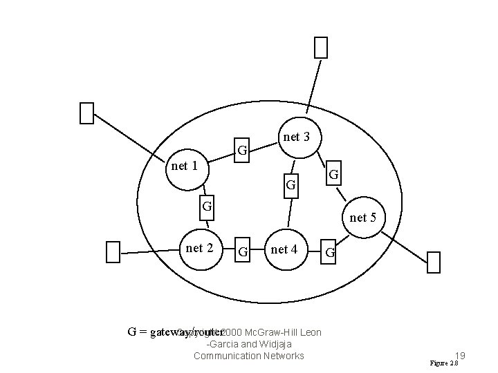 G net 1 net 3 G G G net 2 net 5 G net