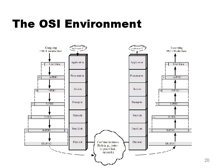 The OSI Environment 20 