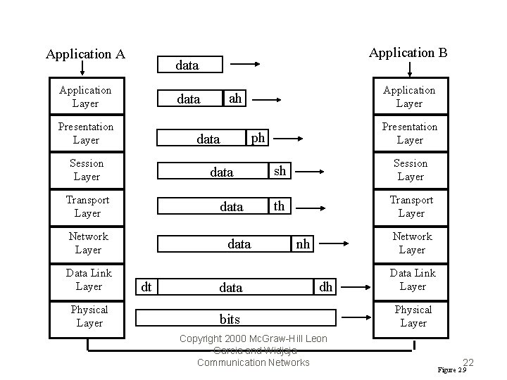 Application A data Application Layer data Transport Layer data Network Layer Physical Layer data