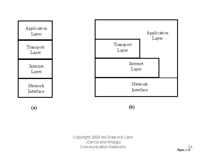 Application Layer Transport Layer Internet Layer Network Interface (a) Application Layer Transport Layer Internet