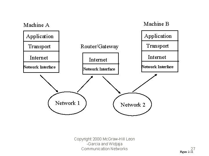 Machine B Machine A Application Transport Router/Gateway Transport Internet Network Interface Network 1 Network