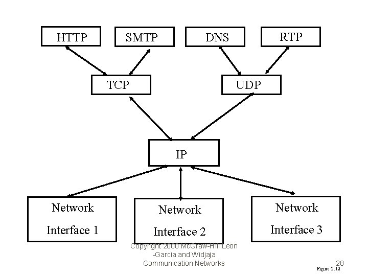 HTTP SMTP RTP DNS TCP UDP IP Network Interface 1 Interface 2 Interface 3