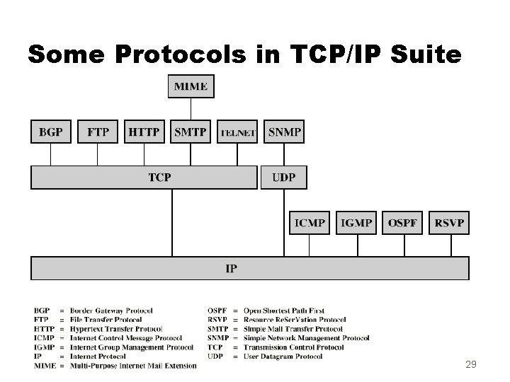 Some Protocols in TCP/IP Suite 29 
