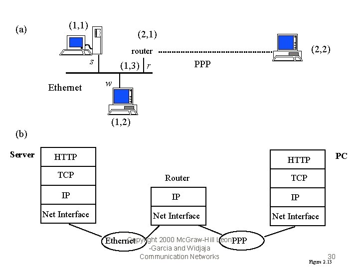 (a) (1, 1) (2, 1) s Ethernet (2, 2) router PPP (1, 3) r