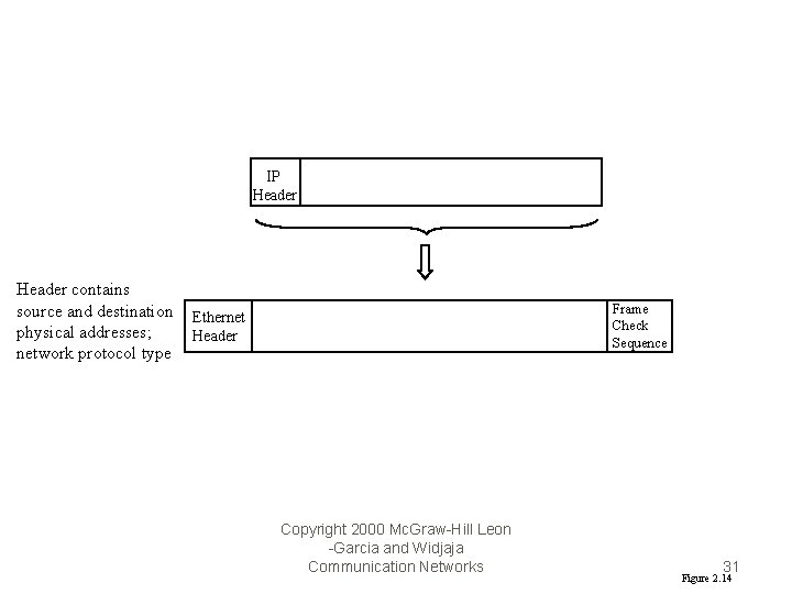 IP Header contains source and destination physical addresses; network protocol type Frame Check Sequence