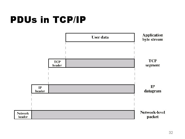 PDUs in TCP/IP 32 