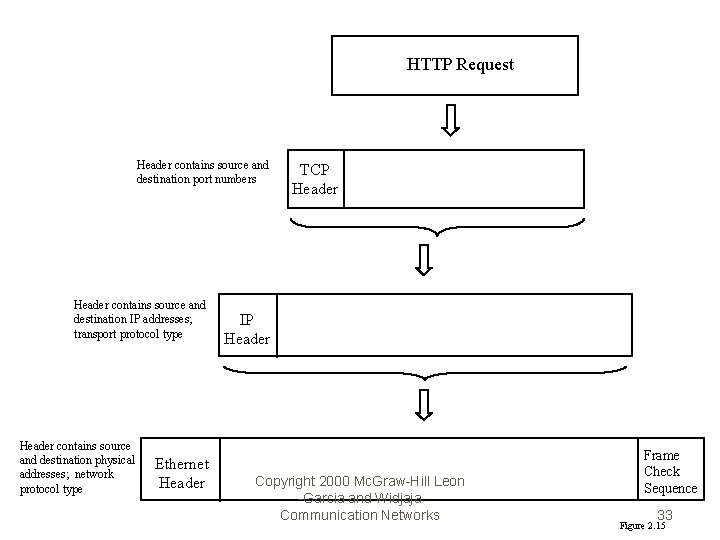 HTTP Request Header contains source and destination port numbers Header contains source and destination