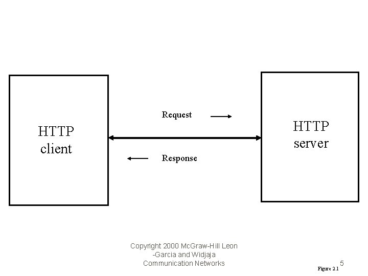 Request HTTP client HTTP server Response Copyright 2000 Mc. Graw-Hill Leon -Garcia and Widjaja