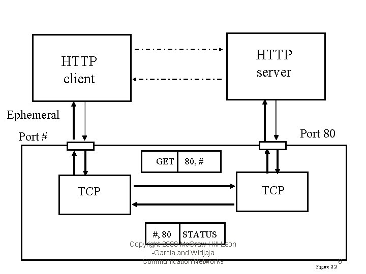 HTTP server HTTP client Ephemeral Port 80 Port # GET 80, # TCP #,