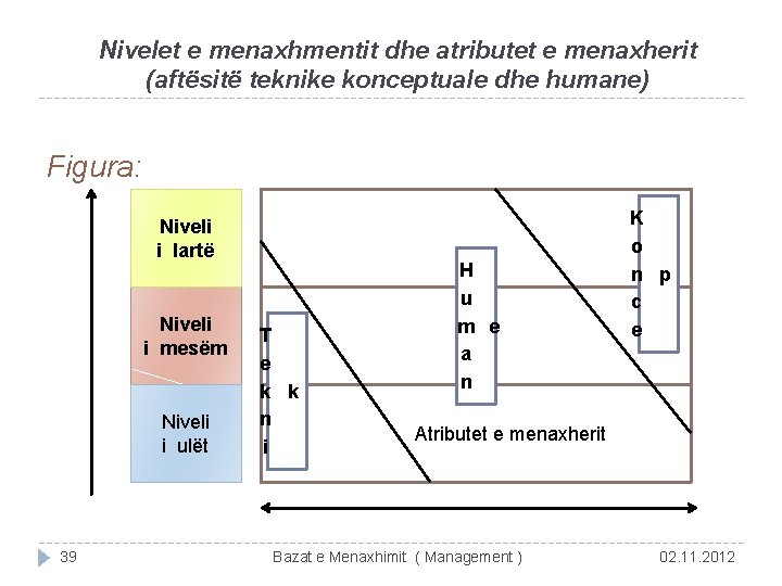 Nivelet e menaxhmentit dhe atributet e menaxherit (aftësitë teknike konceptuale dhe humane) Figura: Niveli