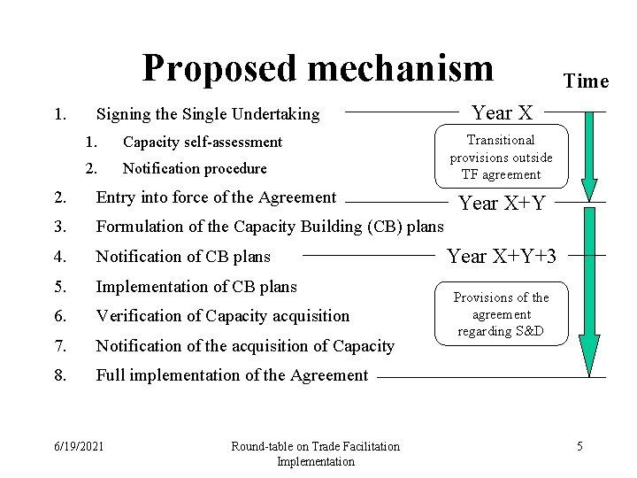 Proposed mechanism 1. Signing the Single Undertaking 1. Capacity self-assessment 2. Notification procedure 2.