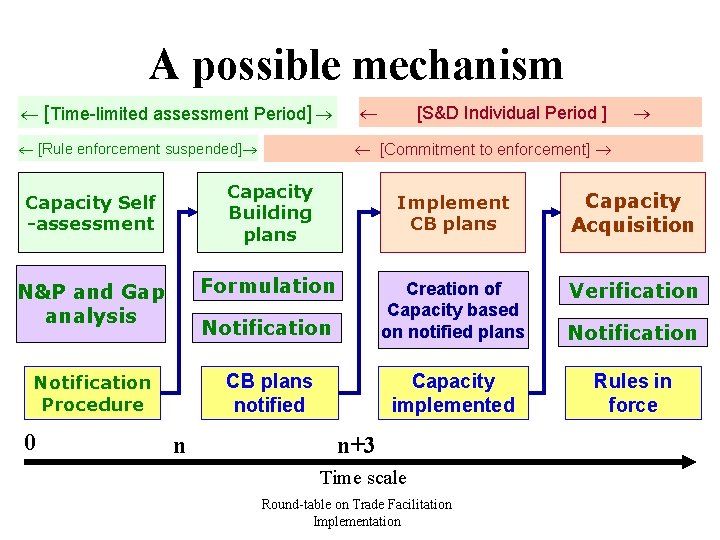 A possible mechanism [Time-limited assessment Period] [Rule enforcement suspended] [Commitment to enforcement] Capacity Building