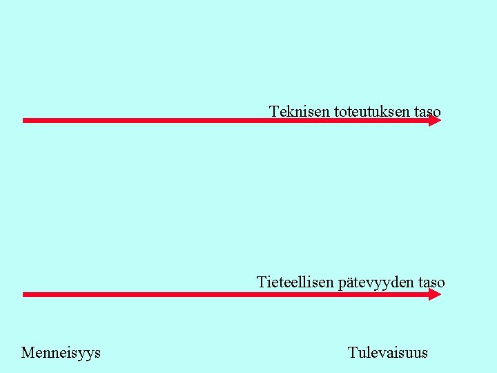 Teknisen toteutuksen taso Tieteellisen pätevyyden taso Menneisyys Tulevaisuus 