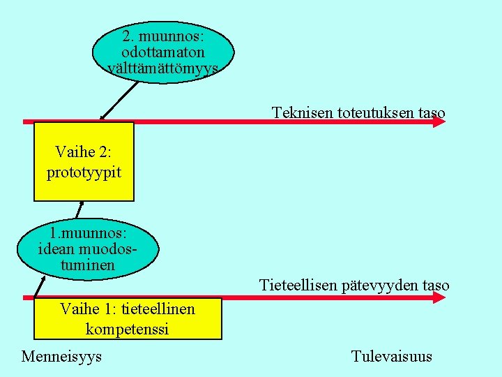 2. muunnos: odottamaton välttämättömyys Teknisen toteutuksen taso Vaihe 2: prototyypit 1. muunnos: idean muodostuminen