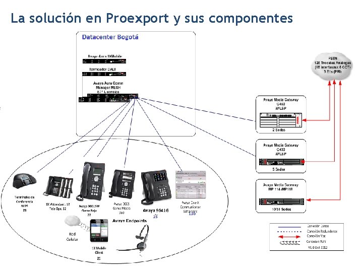 La solución en Proexport y sus componentes 