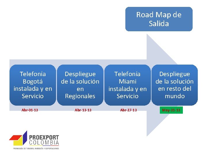 Road Map de Salida Telefonía Bogotá instalada y en Servicio Abr-01 -13 Despliegue de