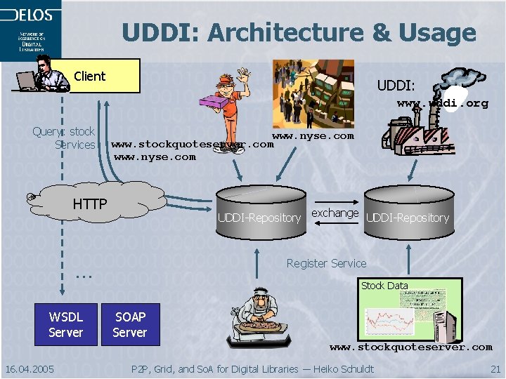 UDDI: Architecture & Usage Client UDDI: www. uddi. org Query: stock Services www. nyse.