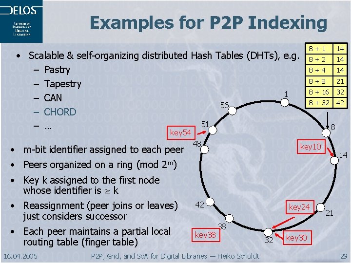 Examples for P 2 P Indexing • Scalable & self-organizing distributed Hash Tables (DHTs),