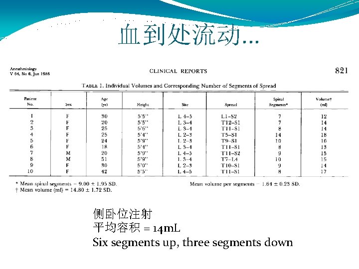 血到处流动. . . 侧卧位注射 平均容积 = 14 m. L Six segments up, three segments