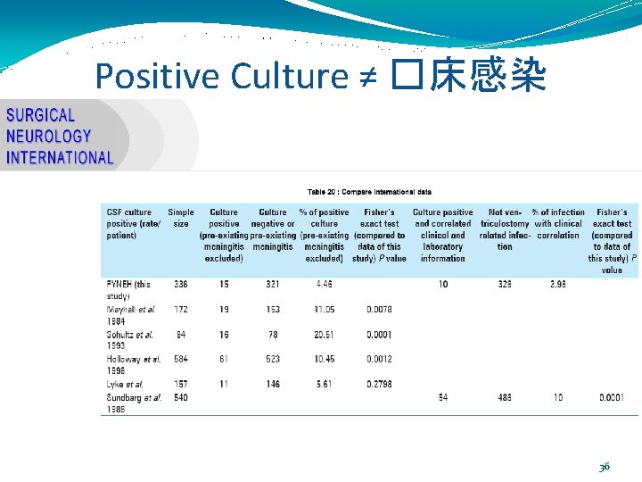 Positive Culture ≠ �床感染 Tse, 2010 36 