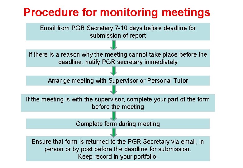 Procedure for monitoring meetings Email from PGR Secretary 7 -10 days before deadline for