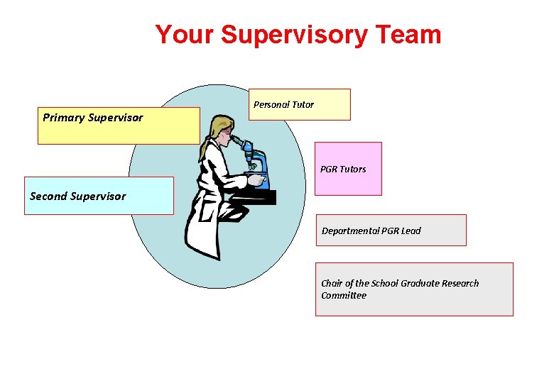 Your Supervisory Team Primary Supervisor Personal Tutor PGR Tutors Second Supervisor Departmental PGR Lead