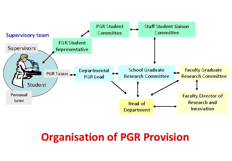 PGR Student Committee Supervisory team Staff Student Liaison Committee PGR Student Representative Supervisors PGR
