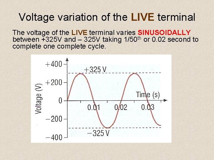Voltage variation of the LIVE terminal The voltage of the LIVE terminal varies SINUSOIDALLY