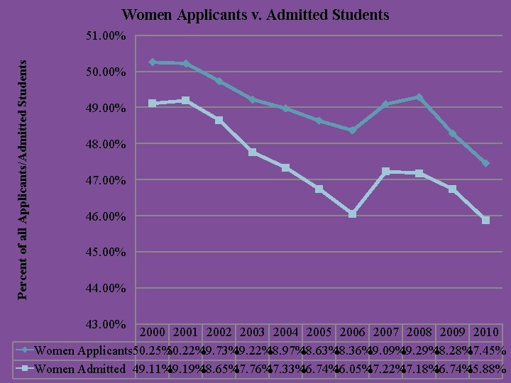 Women Applicants v. Admitted Students Percent of all Applicants/Admitted Students 51. 00% 50. 00%