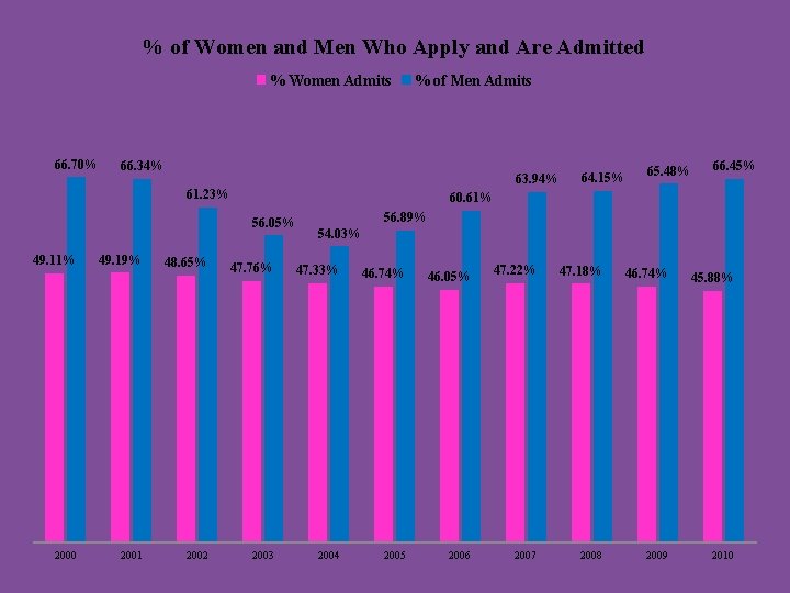 % of Women and Men Who Apply and Are Admitted % Women Admits 66.