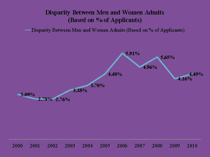 Disparity Between Men and Women Admits (Based on % of Applicants) 5. 91% 5.