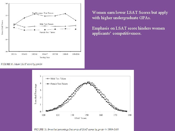 Women earn lower LSAT Scores but apply with higher undergraduate GPAs. Emphasis on LSAT