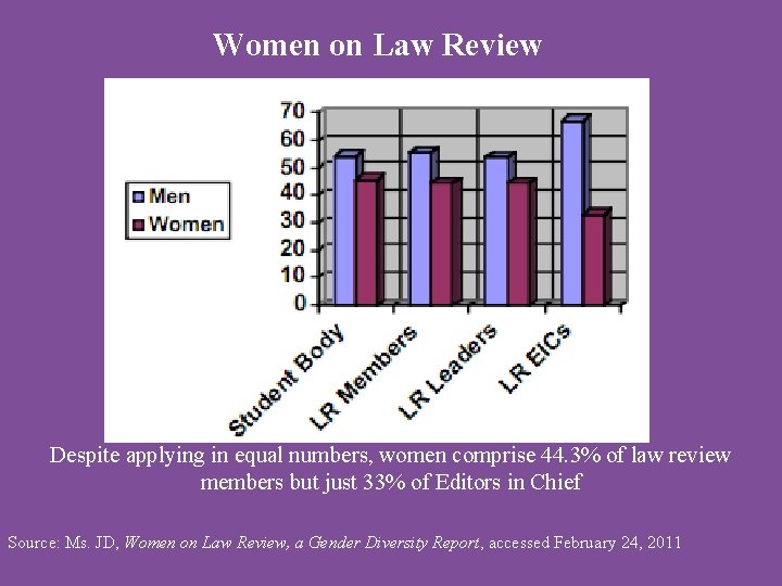Women on Law Review Despite applying in equal numbers, women comprise 44. 3% of