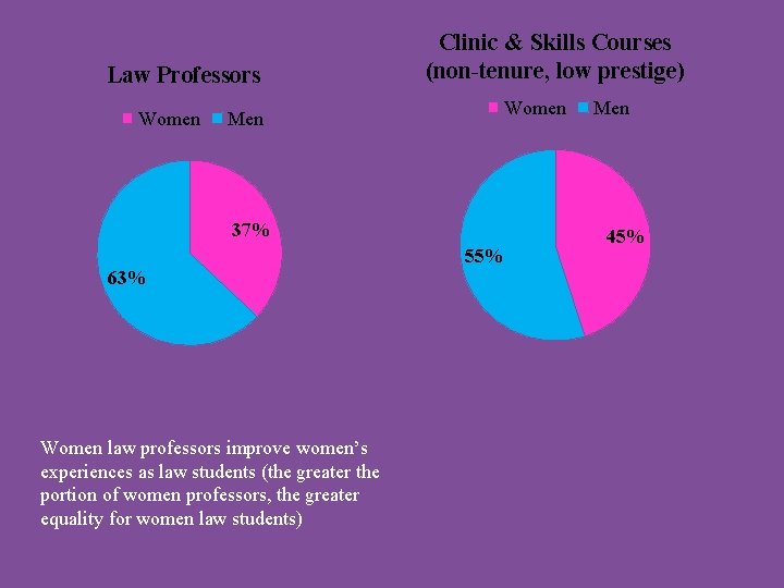 Law Professors Women Men Clinic & Skills Courses (non-tenure, low prestige) Women 37% 63%