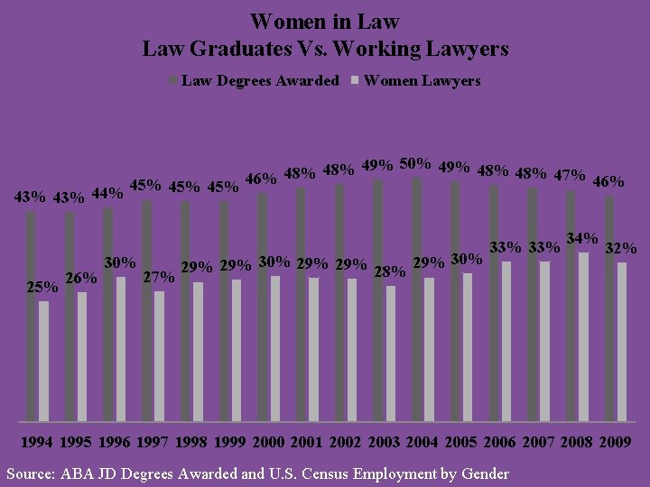 Women in Law Graduates Vs. Working Lawyers Law Degrees Awarded Women Lawyers 48% 49%