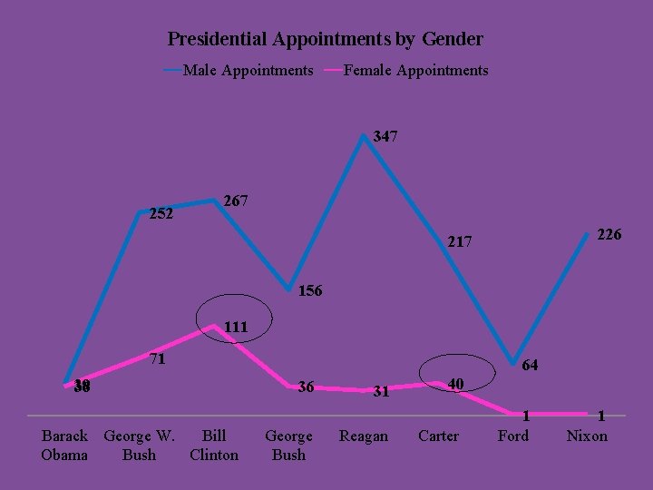 Presidential Appointments by Gender Male Appointments Female Appointments 347 252 267 226 217 156